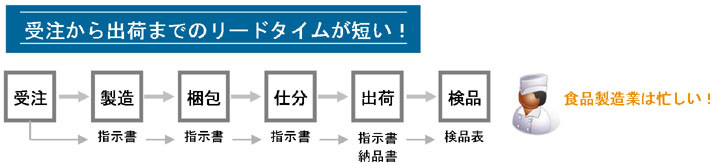 食品製造業の課題