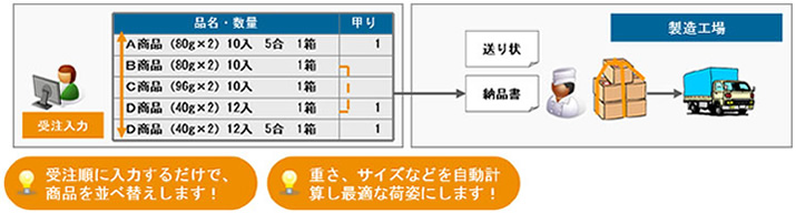 課題を解決する為には2