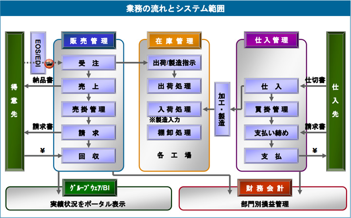 業務の流れとシステム範囲