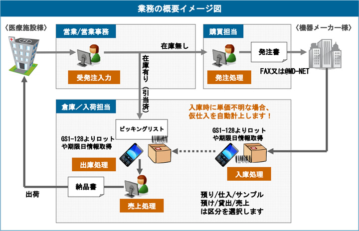 業務の概要イメージ図