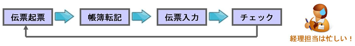 会計業務にありがちな課題