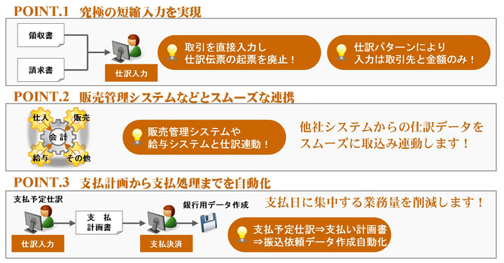 課題を解決する為には